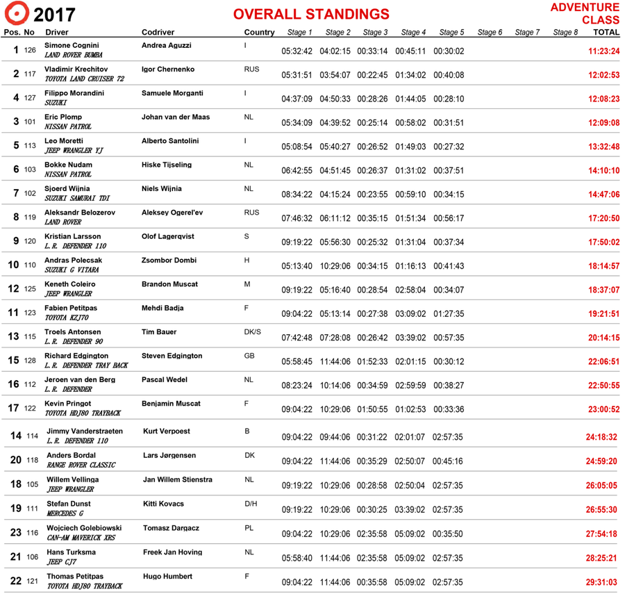 CT17-_Overall-_Adventure-after-_Stage-5.png
