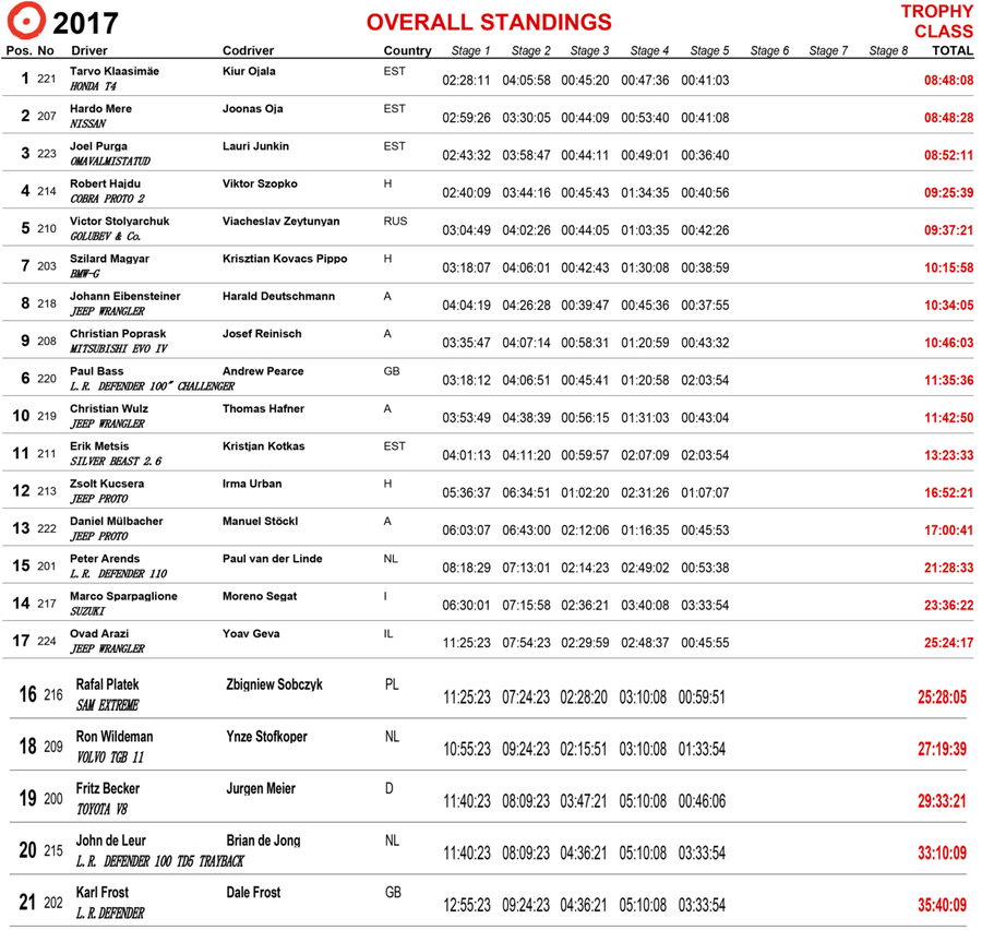 CT17-_Overall-_Trophy-after-_Stage-5.png